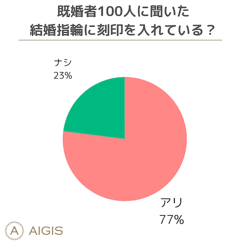 既婚者100人に聞いた　結婚指輪に刻印を入れている？