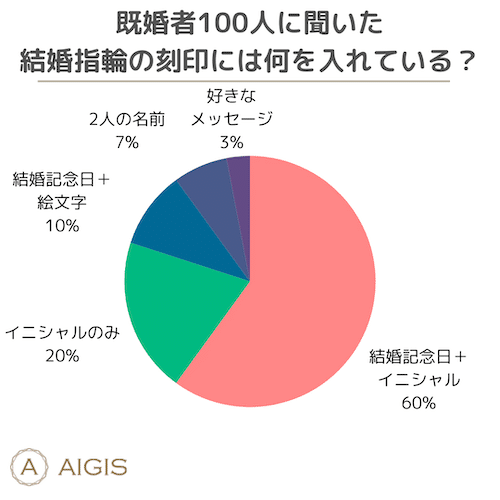 既婚者100人に聞いた　結婚指輪の刻印には何を入れている？