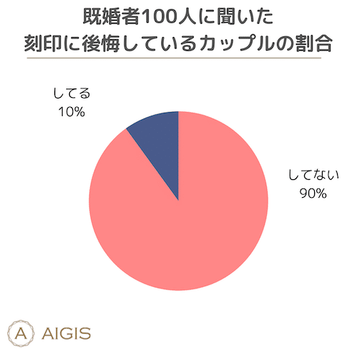 既婚者100人に聞いた　刻印に後悔しているカップルの割合