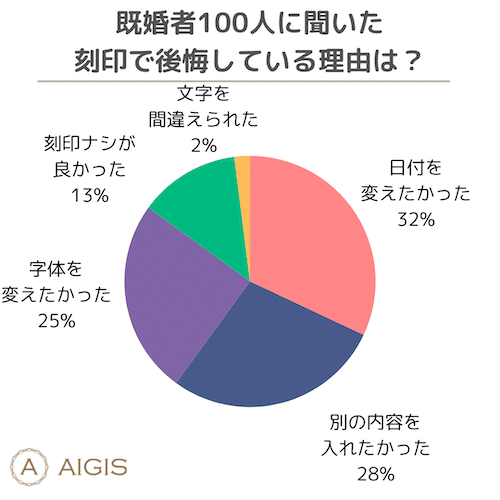 既婚者100人に聞いた　刻印で後悔している理由は？