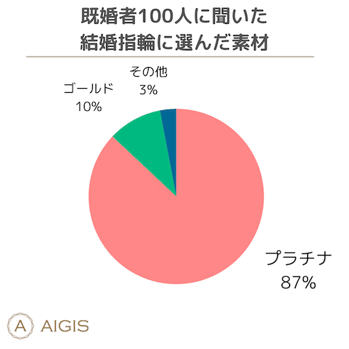 既婚者100人に聞いた　結婚指輪に選んだ素材