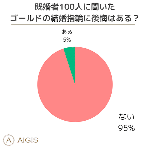 既婚者100人に聞いた　ゴールドの結婚指輪に後悔はある？