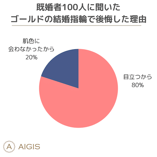 既婚者100人に聞いた　ゴールドの結婚指輪で後悔した理由