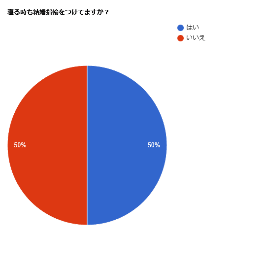 Q.寝る時も結婚指輪をつけてますか？