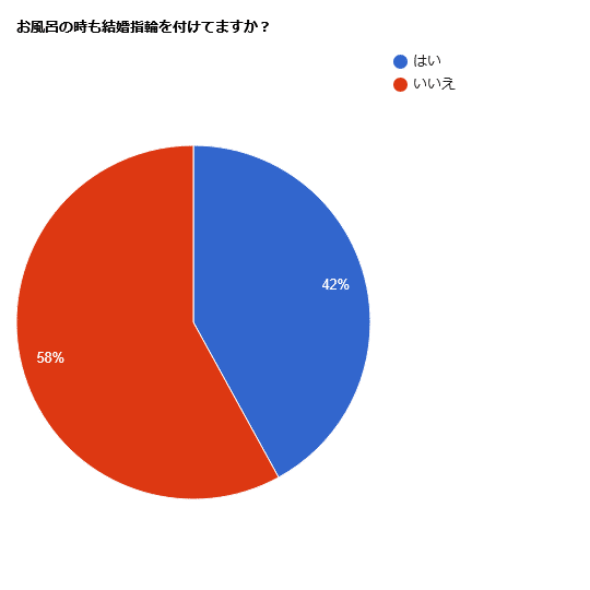 結婚指輪をお風呂の時もつけている人の割合